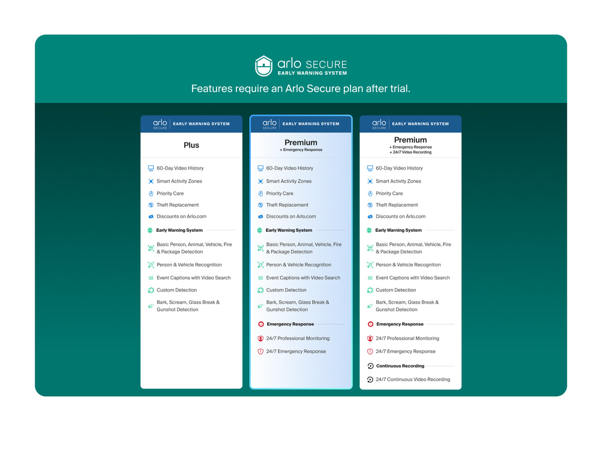 A digital comparison chart for Arlo Secure plans, showing three plan columns labeled Plus, Premium, and Enterprise on a teal and white background.